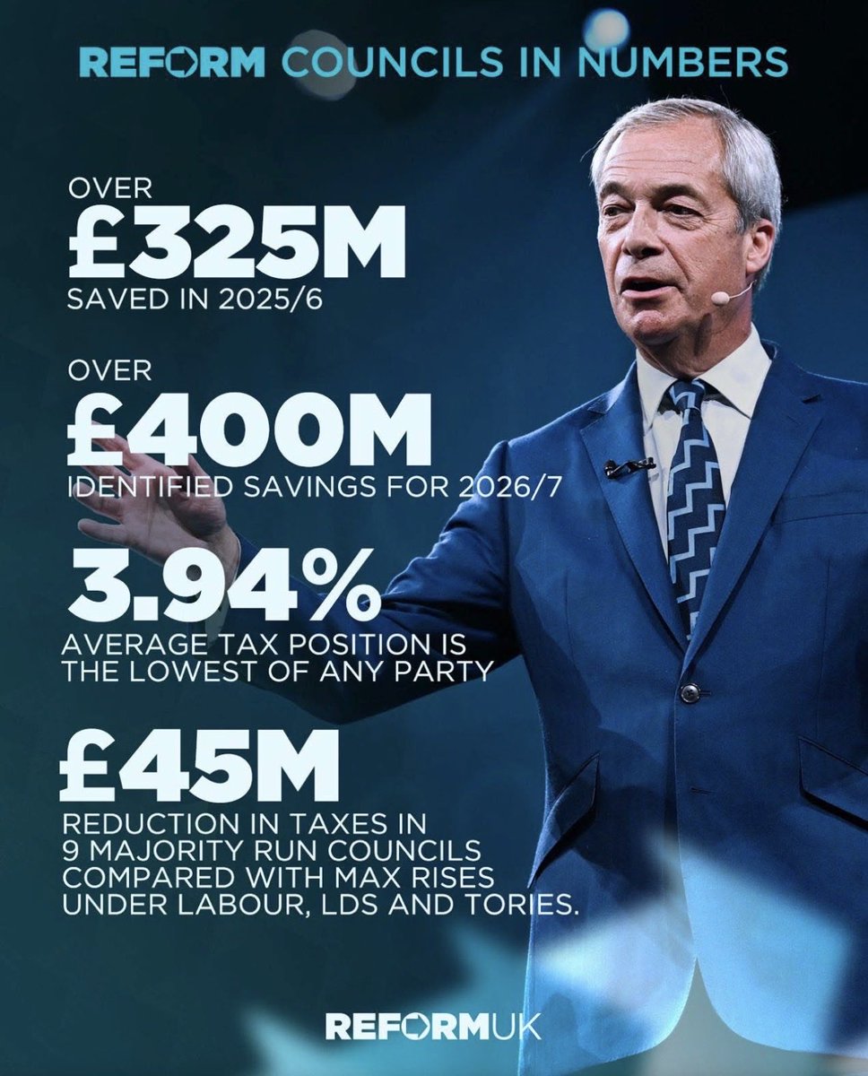 lbrewer190's tweet photo. Read it and weep @UKLabour @Conservatives @TheGreenParty @LibDems 

You can lie as much as you like but facts matter to ppl. 

#VoteReform #MayLocalElections https://t.co/RNXuxLqt0e