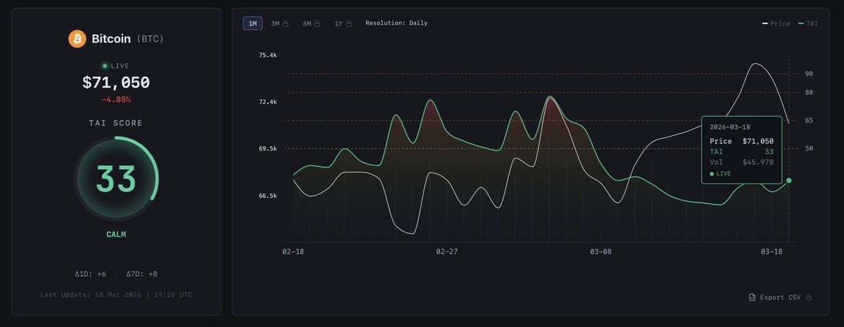TAI | Crypto Stress Index tweet media