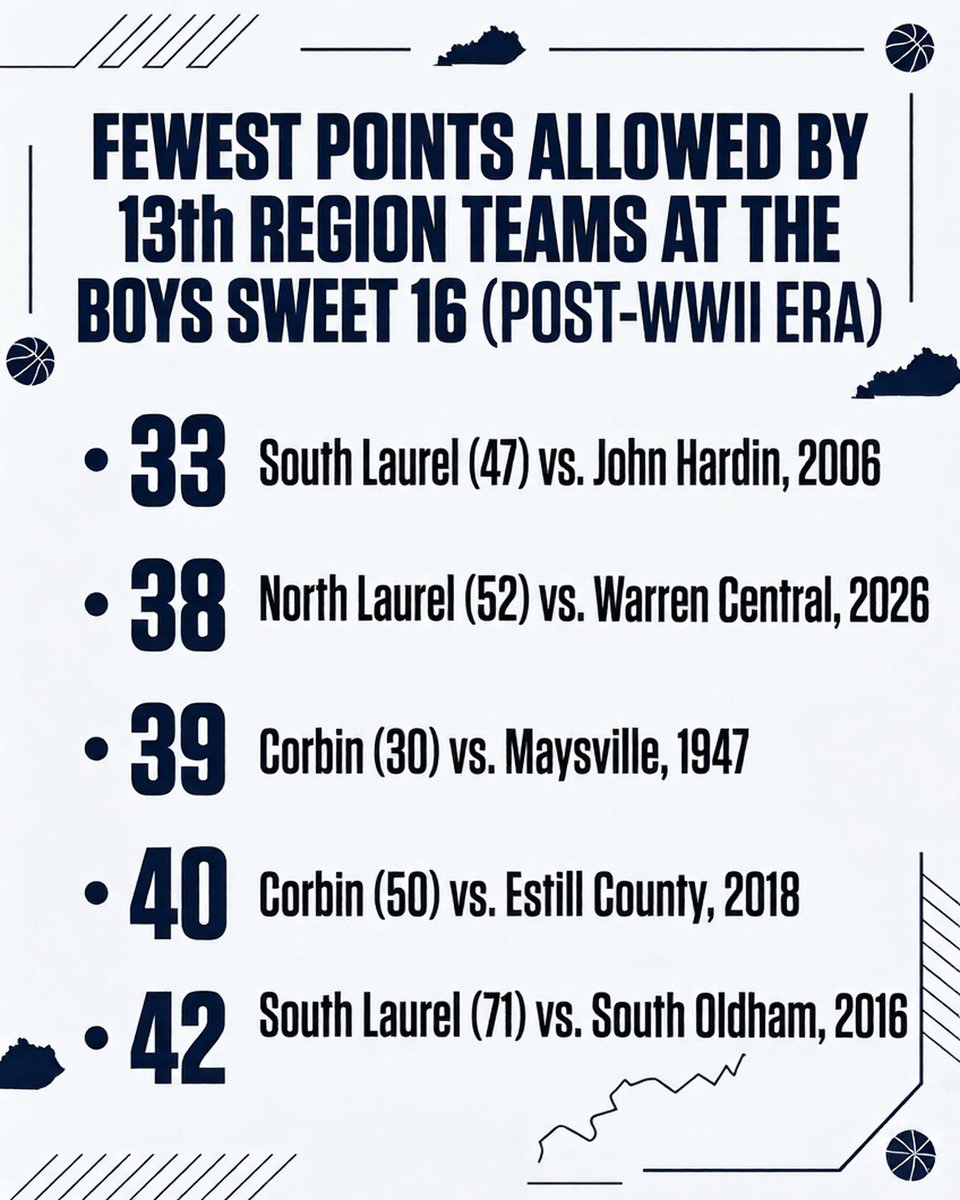 13thRegionHist's tweet photo. What a defensive job by the North Laurel Jaguars in today's 52-38 Sweet 16 opening round win over Warren Central. https://t.co/S3AhpREK3S