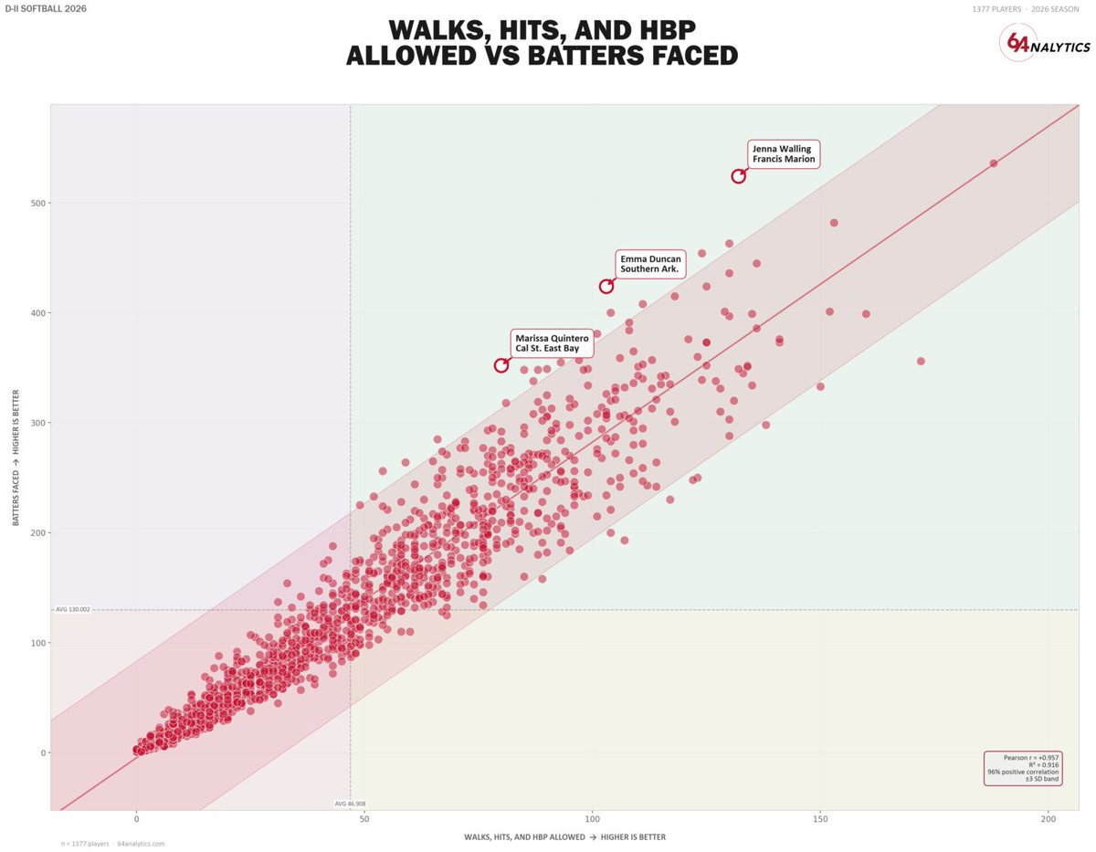 64Analytics - Softball tweet media