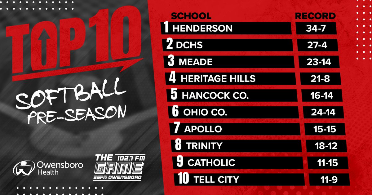 102.7 The Game ESPN Owensboro tweet media