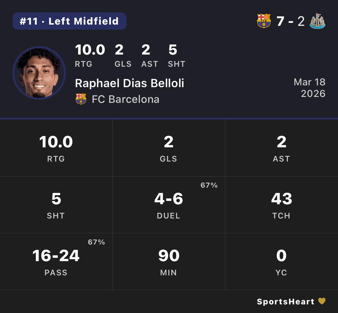 Raphinha in today’s Champions League match for FC Barcelona against Newcastle United ⚽️

10.0 Rating
2 Goals + 2 Assists

Man of the Match

#Sports #ChampionsLeague #FCBarcelona