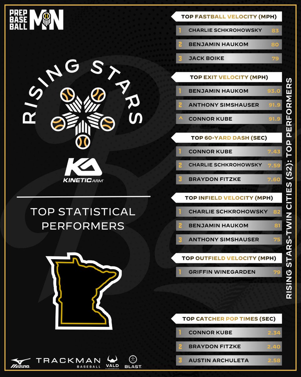 Prep Baseball Minnesota tweet media