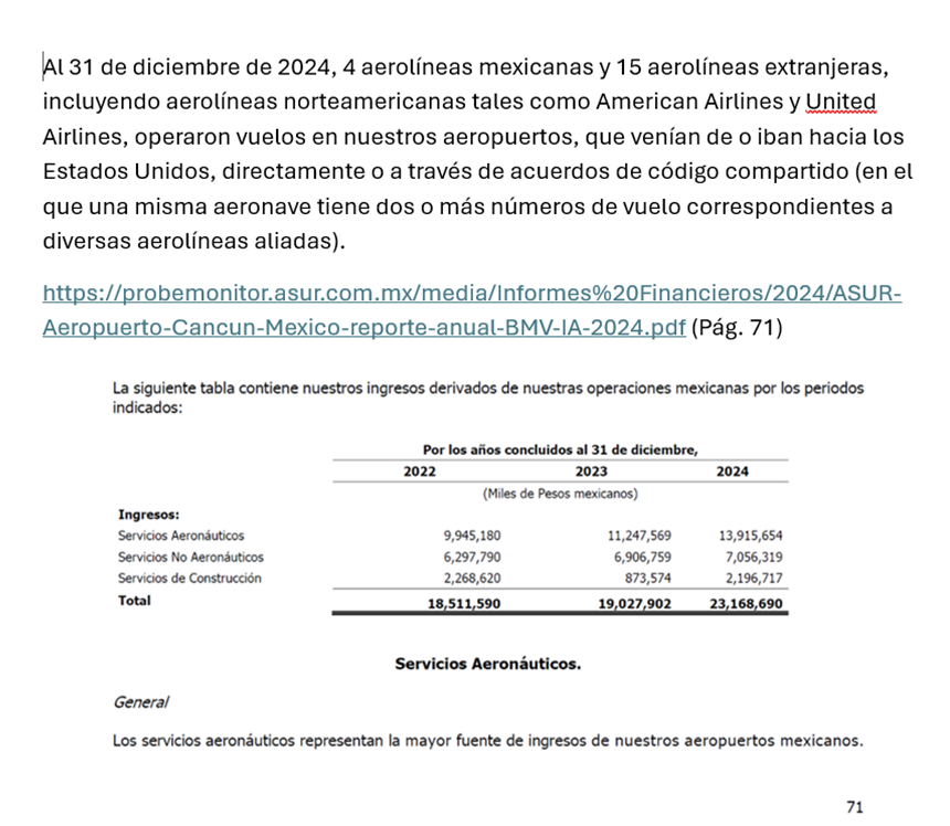 aerofinanzas95's tweet photo. @fernando_chicop  @ASURMexico  cuéntenos, ¿a cuántas de estas aerolíneas también defraudaron? ¿de qué porcentaje de estas cifras no pagaron impuestos? A @Aeromexico @AeromexicoUSA ¿le aplicaron bien los complementos de pago? @SATMX @BMVMercados @NYSE @TheJusticeDept @TheJusticeDept @pedroferriz3 @PedroFerrizC @aristeguicnn @lopezdoriga @latinus_us @CodigoMagentaMx @carlosalazraki @CarlosLoret