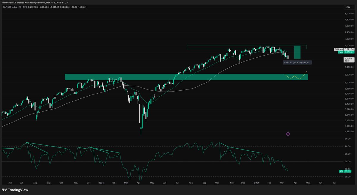 NotTheNewsDB's tweet photo. $SPX down 5.3% as per macro plan. More to follow this year. https://t.co/lqyeMqJT0g