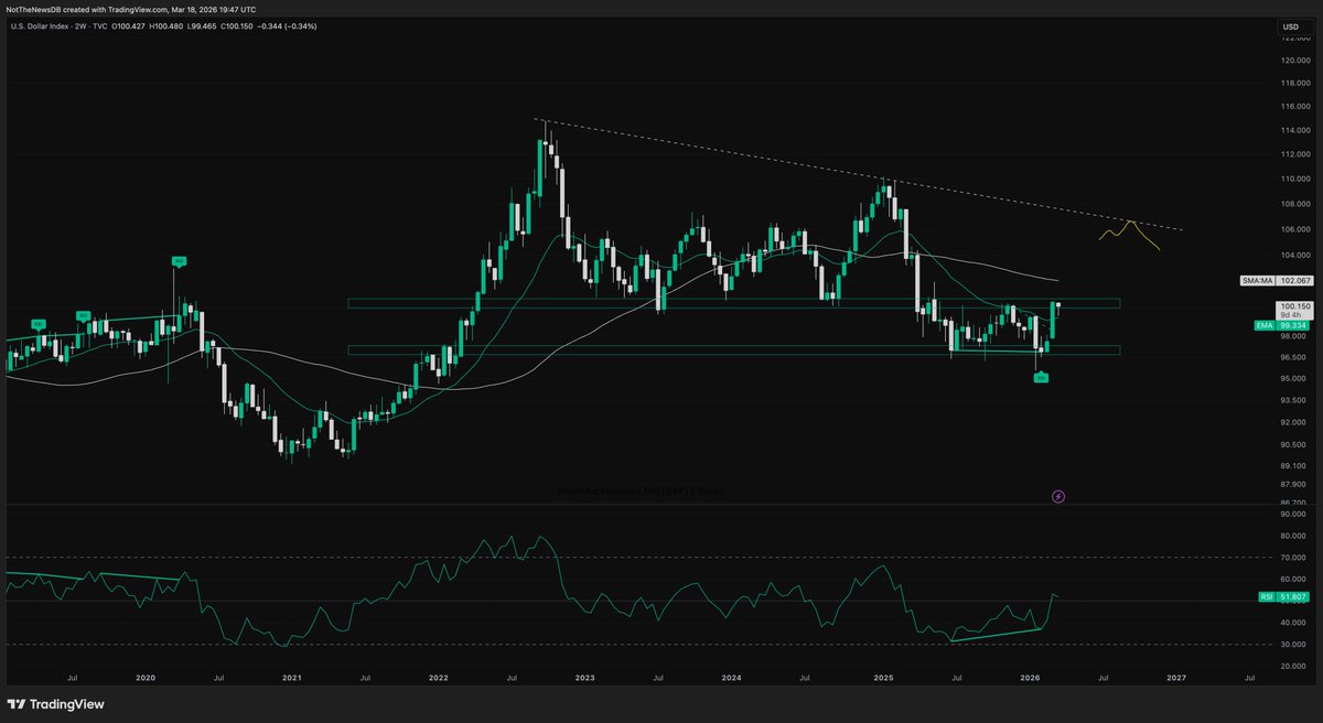 NotTheNewsDB's tweet photo. PCE targets revised higher. 

11 out of 12 members of a rate cut pause. 

Oil a serious threat to inflation over the year. 

The FED remains fairly restrictive. 

$DXY should be at 105-106 until EOY, putting more pressure on risk assets. https://t.co/9ZBpxmY74C