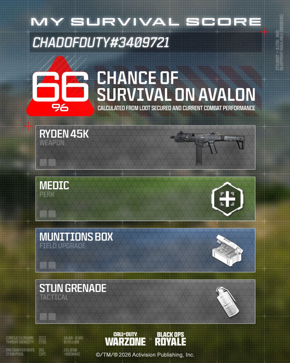 CODPersonal's tweet photo. @CallofDuty Iβm doing my best π #CODSurvivalScore https://t.co/mQhjl1XsBl