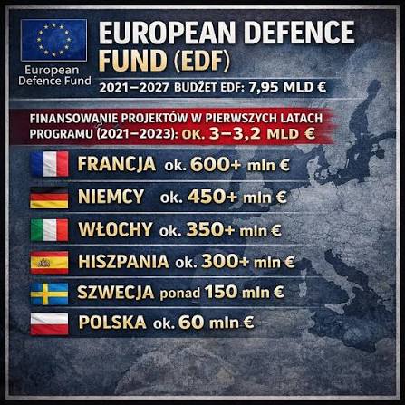 Marcin___1313's tweet photo. @PremierRP @donaldtusk Na siłę tą pożyczkę bierze bo kasa już dawno rozdysponowana. Gówno zobaczymy a nie wzrost biznesu.
Jak zwykle zarobią Niemcy i Francja. Uzbrojenie znów będzie przekazane Ukrainie a my zostaniemy z kolejnym długiem https://t.co/wCMEVn4qq9