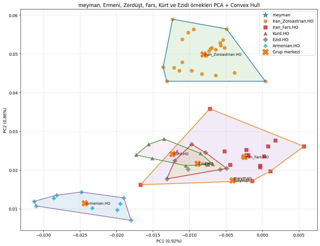 Birkaç gündür pca analiz şeyine bakiyorum.. zardüştlere batlalın pc1 pc2 arasında öz değer farkı 7 kat.. pc2 raha çok steppe ve asyavs farkı anlatiyor