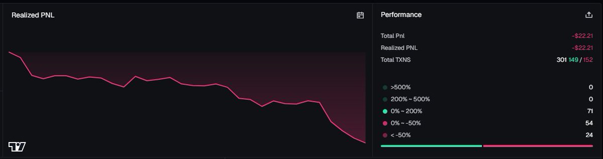 l1ndlee's tweet photo. result of 4-day trenches

tbh it feels like my wallet is on everyone’s blacklist, and as soon as they see me, they start selling tokens https://t.co/WV7feVlg0d