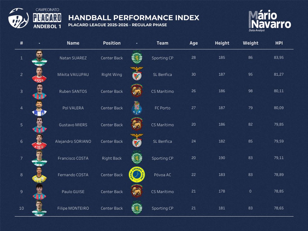 🇵🇹 Placard League Regular Phase wrapped up. Final HPI rankings are out.
Big numbers. Big performances — and now onto the decisive stage.

🔗 mariocesar.navarro.pt/wp/2026/02/17/…

#handball #andebol #handballanalytics