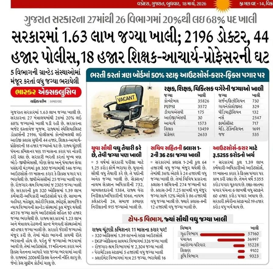 🔥 🔥 🔥 ગુજરાત સરકારના 27માંથી 26 વિભાગમાં 20%થી લઇ 68% પદ ખાલી

👉સરકારમાં 1.63 લાખ જગ્યા ખાલી; 2196 ડોક્ટર, 44 હજાર પોલીસ, 18 હજાર શિક્ષક-આચાર્ય-પ્રોફેસરની ઘટ

👉5 વિભાગની ગ્રાન્ટેડ સંસ્થાઓમાં મંજૂર કરતાં વધુ જગ્યા ભરાયેલી.

👉ભરતી કરતાં ત્રણ બોર્ડમાં 50% સ્ટાફ
