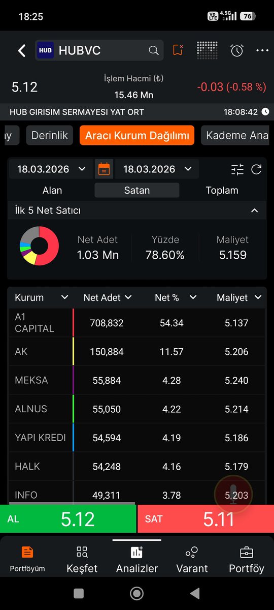 Ve sonuç da şu: spek ortalama 1 milyon lotu yedirdi. Buraya yansımayan, hscb üzerinden yedirdiği 150 bin lot da cabası #hubvc
Sözde 5.15 ve 5.12 arasında 800 bin lot alış vardı sağlamdı dimi?