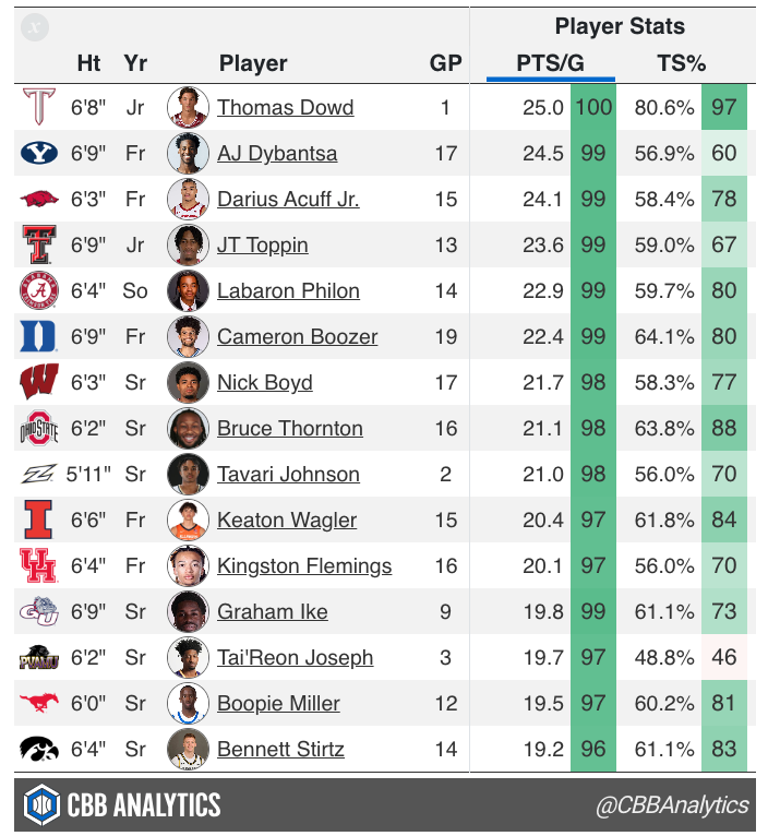 CBB Analytics tweet media