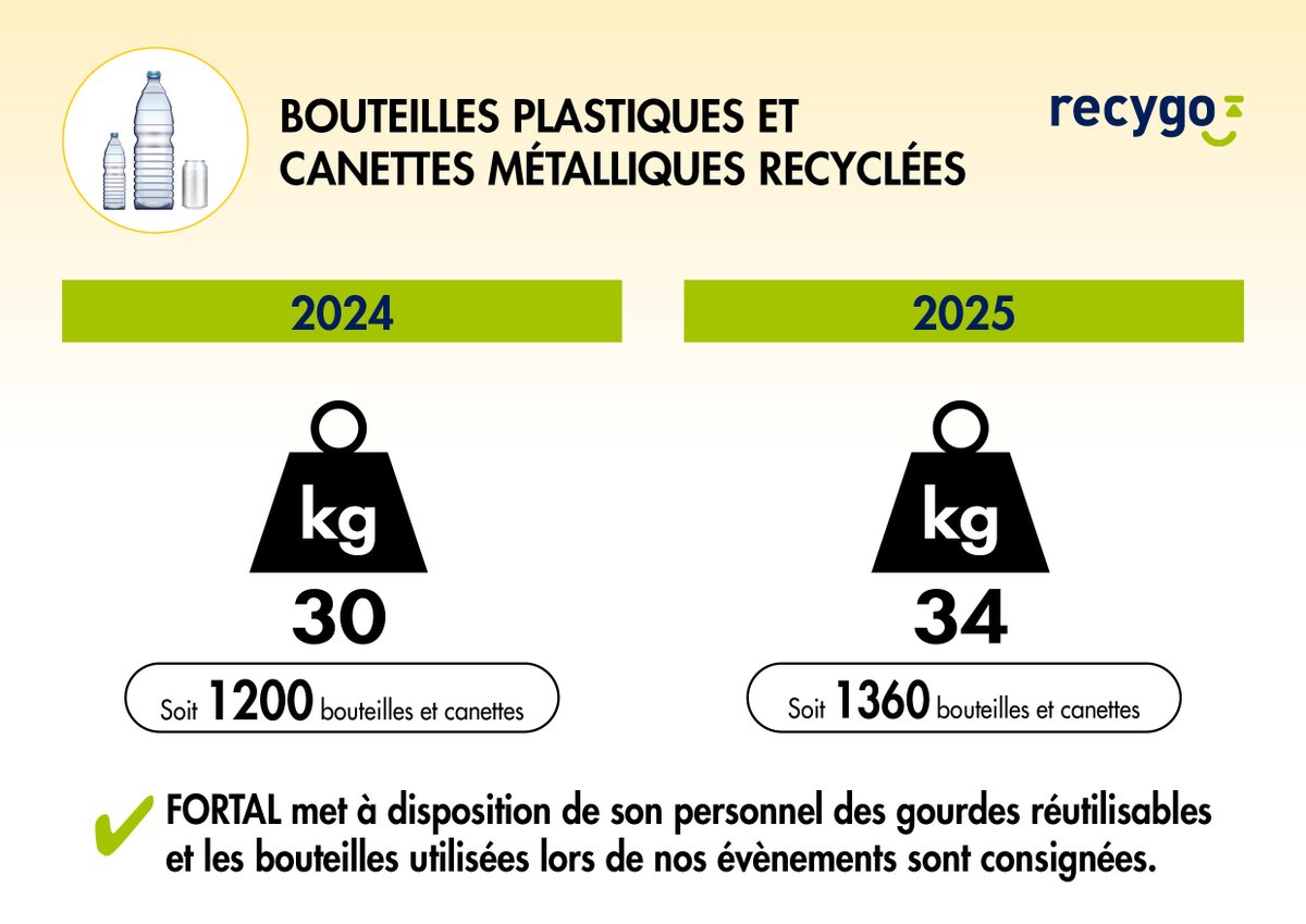 Fortal_'s tweet photo. ♻️ Journée mondiale du #recyclage : où en sommes-nous chez #FORTAL ? 🌍
À l’occasion de cette journée, nous avons fait le bilan de nos actions de recyclage. 
Nous poursuivons notre engagement en 2026 pour un impact toujours plus positif ! 🌱
#Environnement #DéveloppementDurable https://t.co/fSEFNDkPQt