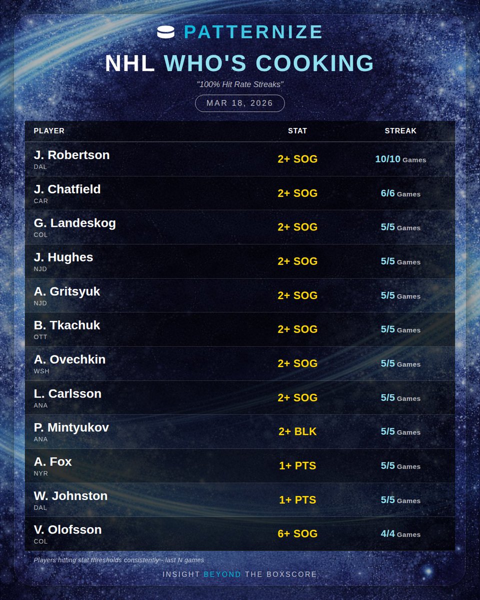 PatternizeAI's tweet photo. #GamblingX #NHLBetting #NHLPicks #NHLProps #Patternize #ShotsOnGoal#GamblingX #NBABetting #NBAPicks #NBAProps #NHLBetting #NHLPicks #NHLProps #Patternize #ShotsOnGoal https://t.co/0QKYpoYmgU