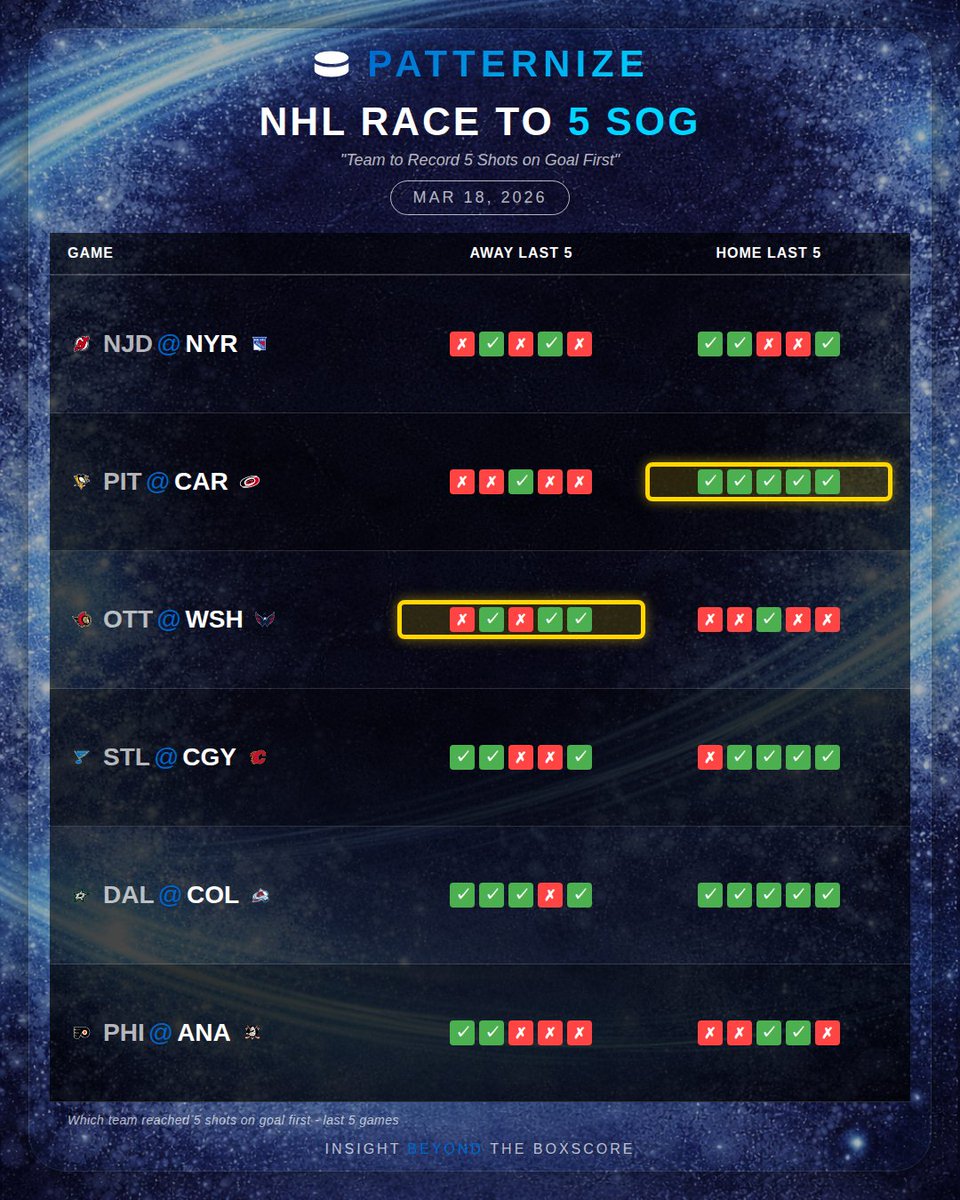 PatternizeAI's tweet photo. #GamblingX #NHLBetting #NHLPicks #NHLProps #Patternize #ShotsOnGoal#GamblingX #NBABetting #NBAPicks #NBAProps #NHLBetting #NHLPicks #NHLProps #Patternize #ShotsOnGoal https://t.co/0QKYpoYmgU