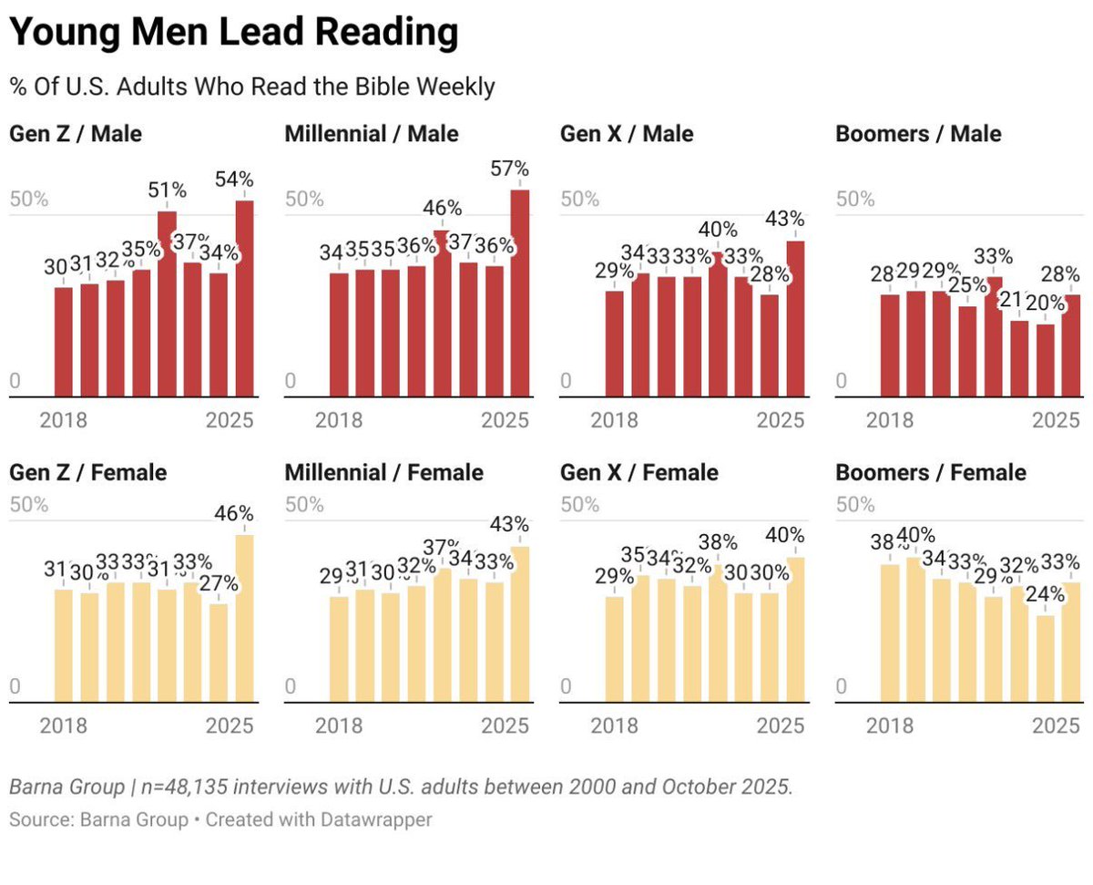 MontanaFamilies's tweet photo. Young men and women are returning to reading the Bible. https://t.co/DifFAQVAVL