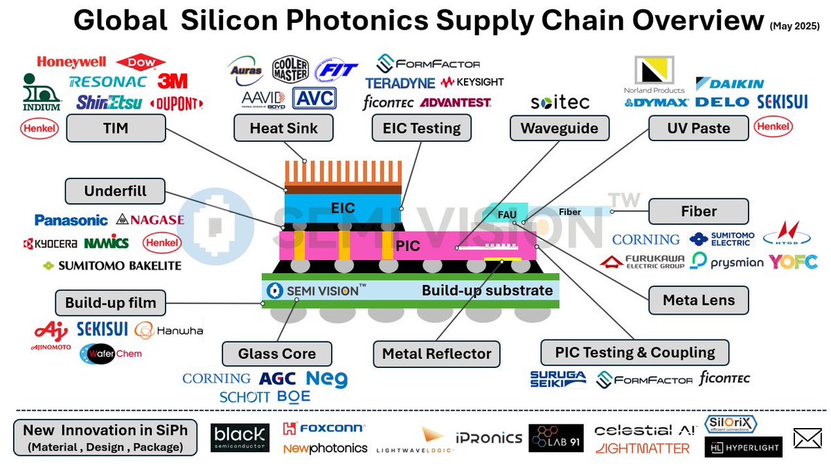 SnehaSSR's tweet image. Silicon Photonics — the next big revolution in chips, after GPUs 🚀

Leaders in this space are already breaking out and hitting new highs.

Keep an eye on these Indian players 👇

#STLTECH
#HFCL
#TEJAS 
#BEL