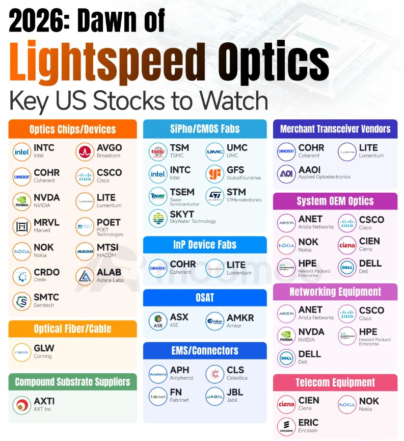 SnehaSSR's tweet image. Silicon Photonics — the next big revolution in chips, after GPUs 🚀

Leaders in this space are already breaking out and hitting new highs.

Keep an eye on these Indian players 👇

#STLTECH
#HFCL
#TEJAS 
#BEL