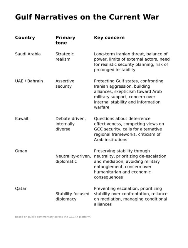 HussainHowaidi's tweet photo. I mapped recent Gulf discourse on the current war based on public commentary by analysts, officials, and journalists across the GCC.

The narratives differ in tone, strategic priorities, and threat perceptions across the region. https://t.co/HNX7S6IFer