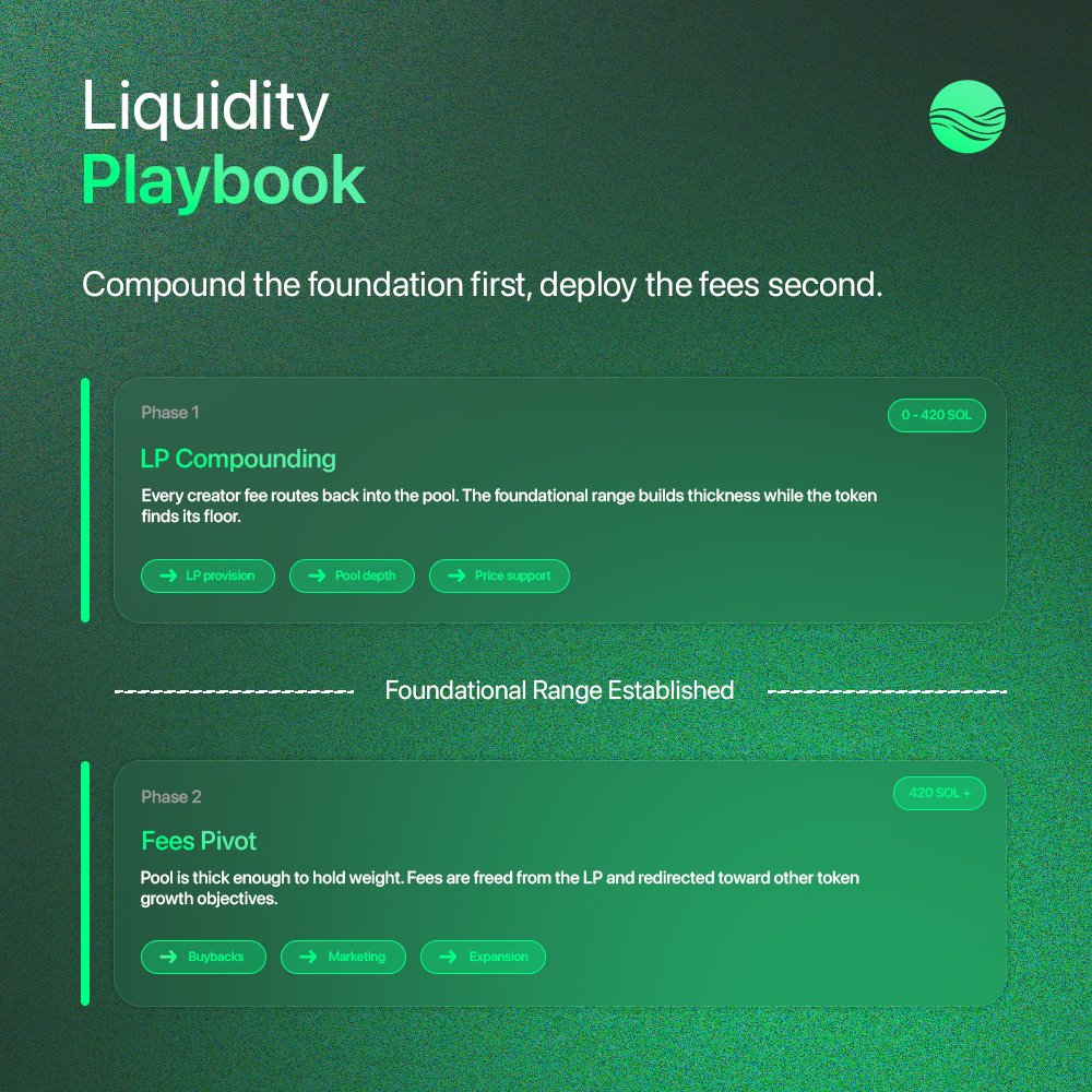 bootstrapliq's tweet photo. Managing liquidity doesn't have to be complicated. Here's a simple two-phase strategy we see working across successful Bootstrapped tokens.

Phase 1 - LP Compounding:
The 0 - 420 SOL range is the most critical window for liquidity compounding. Routing the majority of creator fees back into the LP during this stage has the highest impact on pool depth and price stability.

Phase 2 - Fees Pivot: 
Once the LP has compounded enough to make a meaningful difference, fees can be redirected toward other token initiatives such as buybacks, marketing, and further expansion.

The principle is simple: 
Give creator fees enough time to compound during the early stages first. A strong foundation doesn't just support the token, it compounds everything that follows.