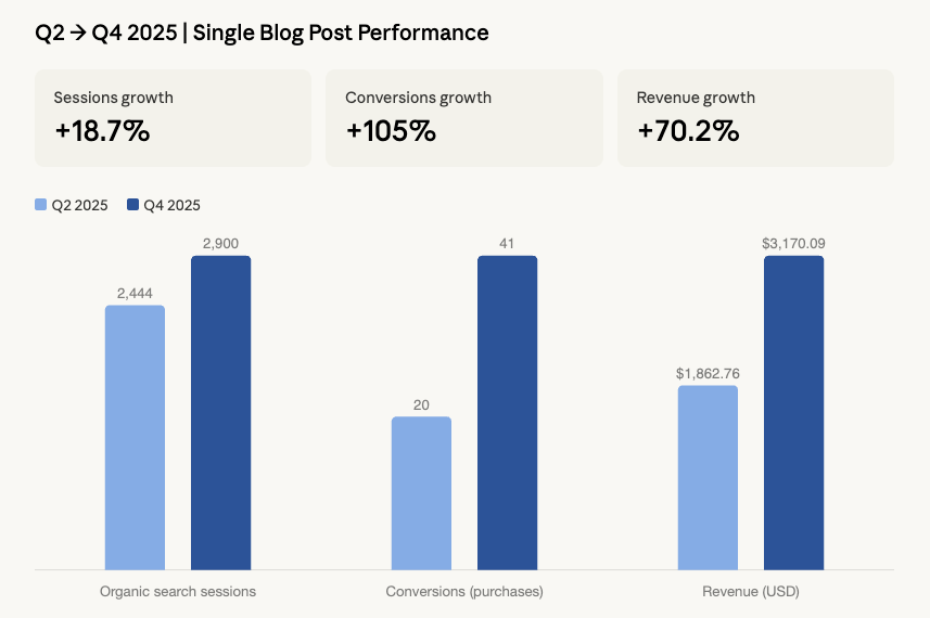 jason_berko's tweet photo. One blog post. Traffic up 19%. 𝗖𝗼𝗻𝘃𝗲𝗿𝘀𝗶𝗼𝗻𝘀 𝘂𝗽 𝟭𝟬𝟱%.

This is a single article on a DTC client’s site. It was already pulling solid traffic in Q2 2025.

Conversion rate was sitting at 0.82%.

Here's what we did: embedded products directly into the pain/solution content using the @Bloggleapp blog builder. 

The article talks about a specific problem. The product that solves it appears inline and in a floating sidebar.

Right there. Not buried at the end. Not in a separate "shop" section.

Q2 2025: 2,444 sessions → 20 conversions (0.82% CVR)
Q4 2025: 2,900 sessions → 41 conversions (1.41% CVR)

The conversion rate doubled. Revenue from this one post jumped 70%.

This is the easiest content marketing optimization most Shopify stores are missing. 

You're already ranking. You're already pulling traffic. You're just not converting it because the path to purchase is too far removed from the moment of intent.

The reader learns about their problem. They see the solution. They can buy it without leaving the page.

Q1 2026 is already tracking higher than Q4. Same post. Same traffic source. Better conversion setup.

Are your blog posts set up to convert, or are they just set up to inform?