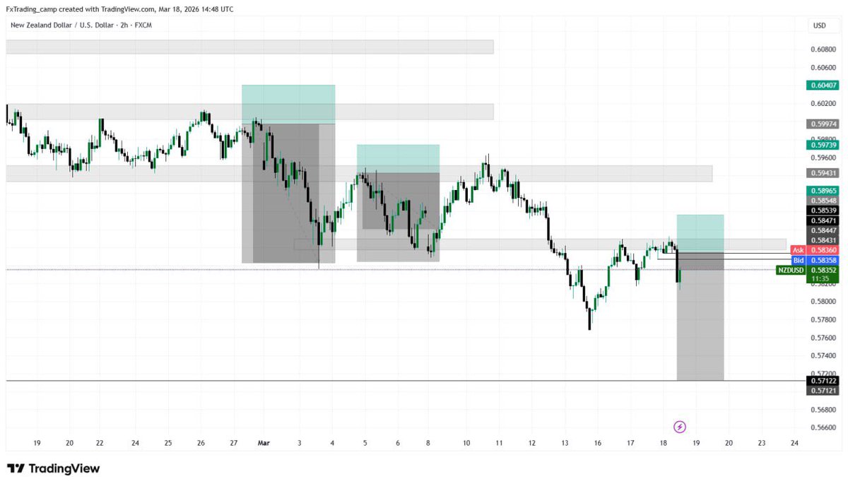 3rader_emerald's tweet photo. Weekly swing Trade plan on EURUSD, GBPUSD and NZDUSD. Entry and exit post shared on my telegram channel respectively 

All trades are based on both fundamentals and technical bias, so trade wisely and avoid overleveraging.

If execution is on point, definitely this week has strong potential to be a great one. https://t.co/k3C3o27WJJ

May the pips be with us, and the profits stay above average. 📈