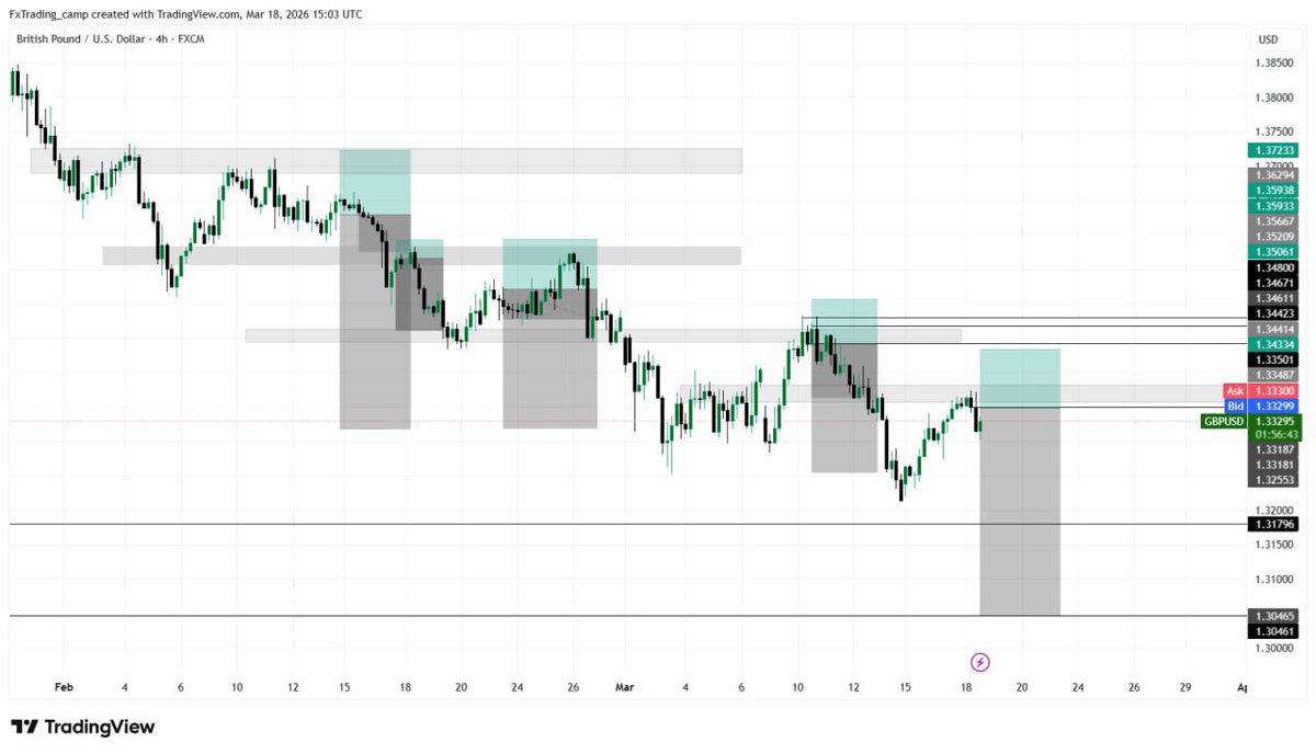 3rader_emerald's tweet photo. Weekly swing Trade plan on EURUSD, GBPUSD and NZDUSD. Entry and exit post shared on my telegram channel respectively 

All trades are based on both fundamentals and technical bias, so trade wisely and avoid overleveraging.

If execution is on point, definitely this week has strong potential to be a great one. https://t.co/k3C3o27WJJ

May the pips be with us, and the profits stay above average. 📈