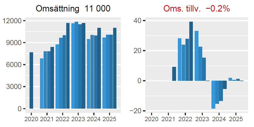 3⃣0⃣0⃣ Basbelopp 📈🇸🇪 🎯35% CAGR tweet media