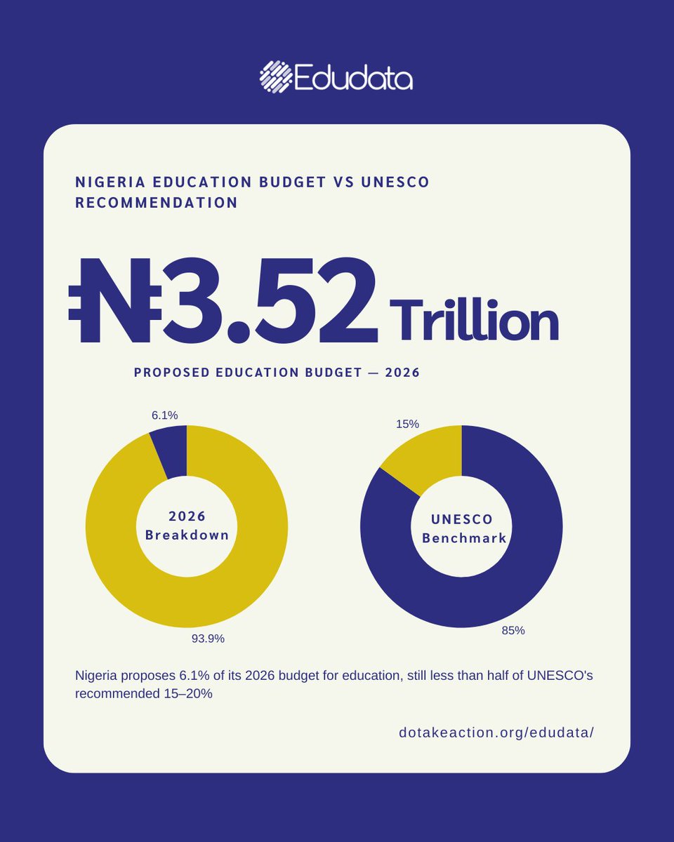 data4devt's tweet photo. Nigeria's proposed 2026 education budget is ₦3.52 Trillion, just 6.1% of the total national budget.
UNESCO recommends a minimum of 15–20% for any country serious about quality education.
We are not even halfway there.
@do_takeaction 
#NigeriaBudget2026 #FundEducation #UNESCO https://t.co/LfmDiHV7GK