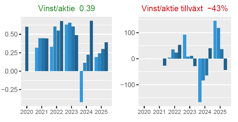 3⃣0⃣0⃣ Basbelopp 📈🇸🇪 🎯35% CAGR tweet media
