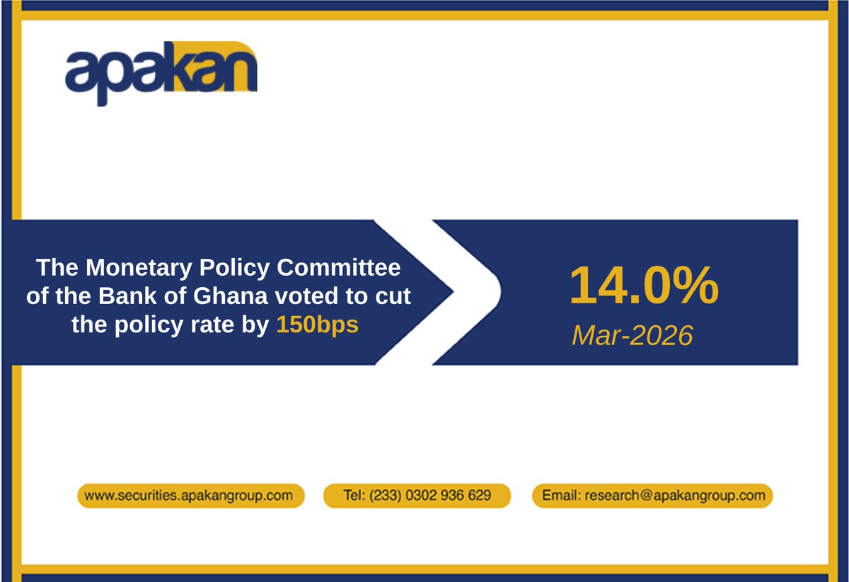 ApakanSec's tweet photo. BREAKING! Bank of Ghana Slashes Policy Rate By 150bps in Mar-2026. https://t.co/gToYiYMAyT