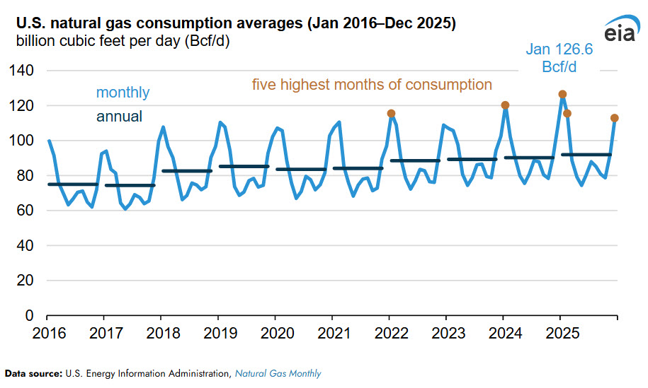 EIA (@EIAgov) / Posts / X