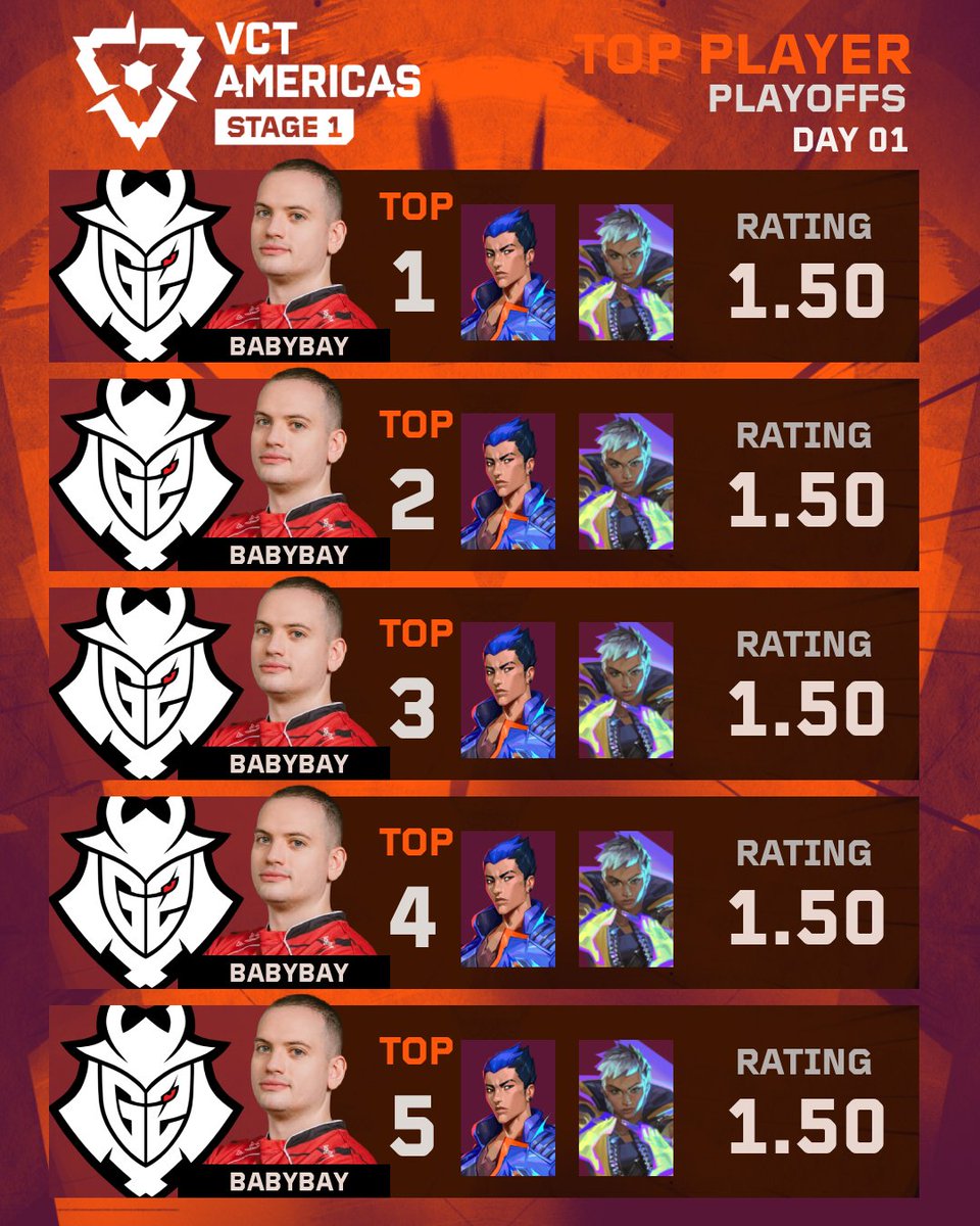 Human_VAL's tweet image. Nuevo modelo de TOP Player para el STAGE 01 de las Ligas internacionales #VCT. 

🔸El logo del torneo ahora esta en horizontal.
🔸Ahora el logo del equipo se muestra primero.
🔸El jugador estará en el centro separando la información del equipo.
🔸Iconos de agentes más grandes.