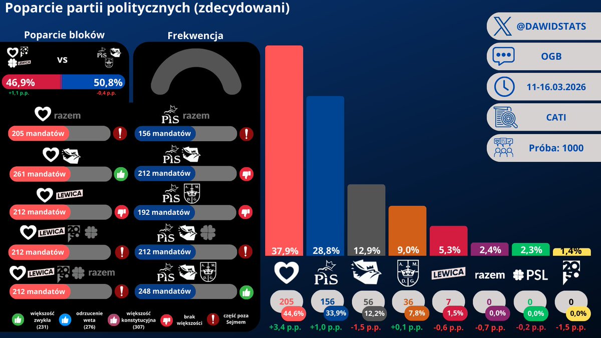 Dawid - Sondaże tweet media