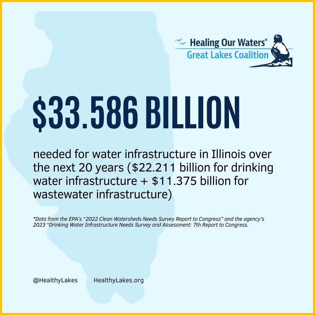 Illinois needs $33.586 billion over the next 20 years for water infrastructure investments. After decades of underinvestment, we need to put forward funding to meet these challenges. Learn more at HealthyLakes.org/in-your-state  #GreatLakes #CleanWater #Illinois