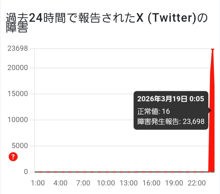 huinailu186488's tweet image. 30分ぐらい完全にＸが落ちてました(；´Д｀)
ちょっと動きが鈍いなとは感じてた

#不具合