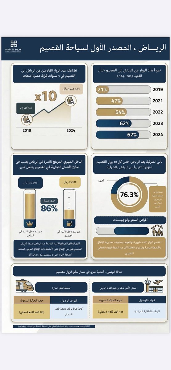 أجرينا عدداً من الدراسات في الآونة الأخيرة ذات العلاقة بالقطاع السياحي، ورصدنا من خلالها مجموعة من الأنماط المتكررة في سلوك الطلب وطبيعة القدوم من مختلف الوجهات إلى #القصيم من داخل المملكة، ووجدنا عدداً من الحقائق اللافتة بحسب تحليل بيانات وزارة #السياحة للأعوام 2015-2025 كما يلي