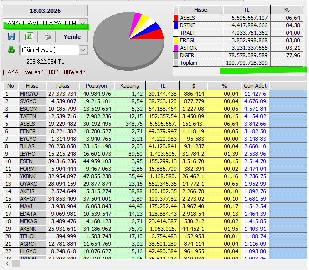 Necmi0405's tweet photo. Bank Of America Yatırım Bugün Alıp Sattığı Hisseler:
#mrgyo #svgyo #escom #taten #asels #fener #eygyo #ihlas #ieyho #esen #formt #ykbnk #akfis #mrgyo #edata #maya #mekag #akhol #agryo #tebno #dsktf #bera #astr #tralt https://t.co/zbbtmOp2mD