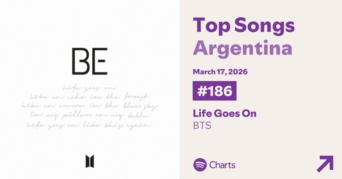 RunBTSArg's tweet photo. "Life Goes On" de @BTS_twt reingresa al Spotify Daily Top Songs Chart de Argentina en el puesto #186 con 44,445 streams 😭🇦🇷💜 

📝 Excelente trabajo Army Argentina 🔥 si les gustaría apoyar a BTS en la plataforma junto con otrxs ARMYs de nuestro país, envíanos un mensaje privado 

LGO ARGENTINA 
#BTS #BTSARGENTINA