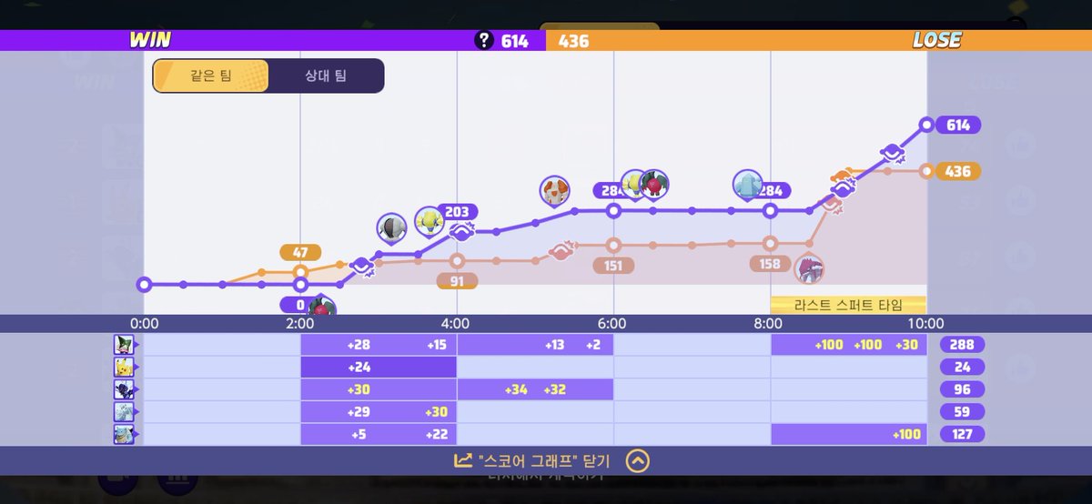 Eun_DoCu's tweet photo. 팀을 잘 만나서 썬더/레쿠쟈/가이오가/그란돈을 빼앗기더라도 이겨내는 게 좋다. https://t.co/az7woEOlZZ