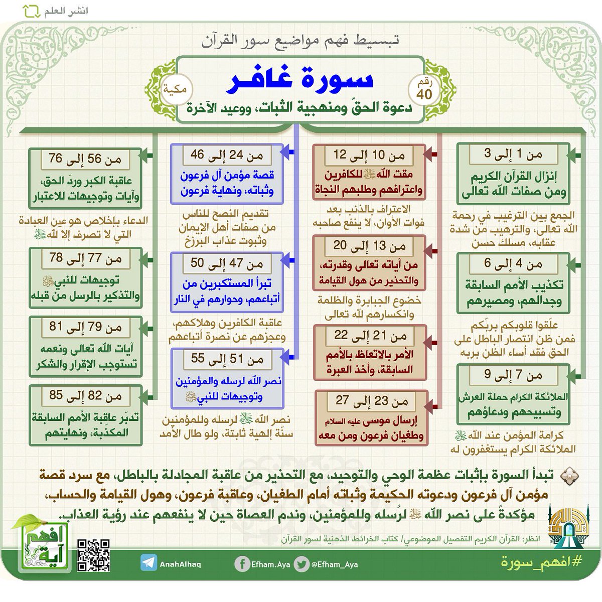 Efham_Aya's tweet photo. ▪ خريطة: سورة غافر

#افهم_سورة
★ دعوة الحقّ، ومنهجية الثبات

- فضل القرآن وصفات الله ﷻ
- التحذير من المجادلة بالباطل
- مؤمن آل فرعون، والحكمة والشجاعة في الحق
- رحمة الله ﷻ
- كرامة المؤمن عند الله ﷻ
- مشاهد يوم القيامة والحساب
- حتمية نصر الله ﷻ للرسل وللمؤمنين
#افهم_آية https://t.co/LboRoiJA3W