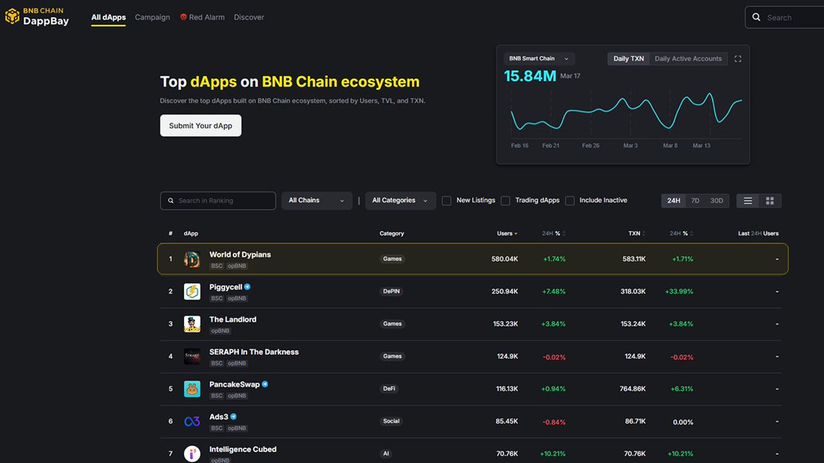 We woke up and chose to be number one.

World of Dypians is now at the top of <a href="/BNBCHAIN/">BNB Chain</a> DappBay with 580K users in the last 24 hours.