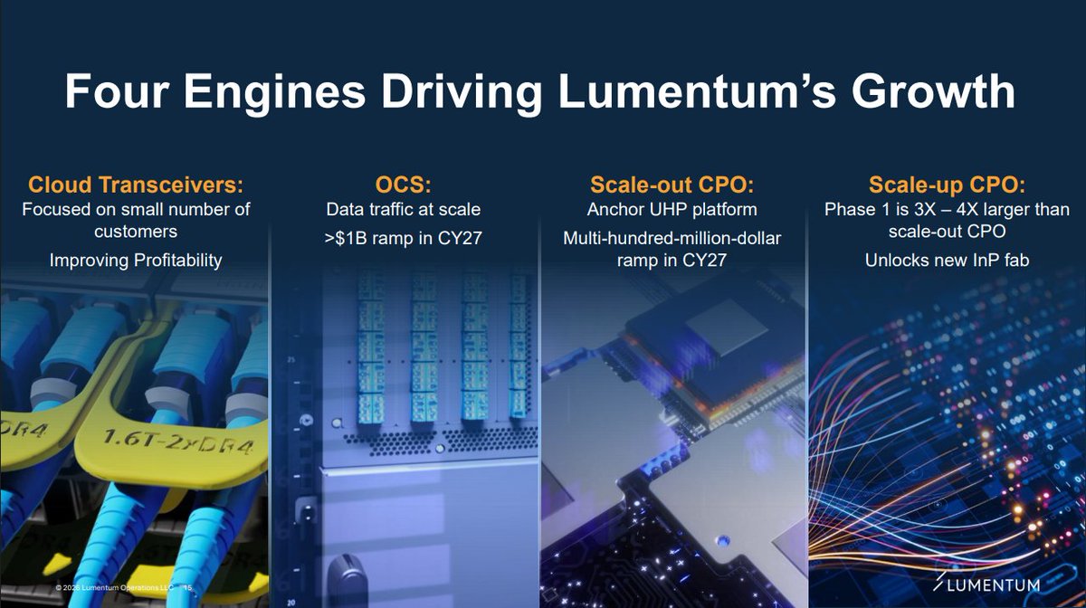 QQ_Timmy's tweet photo. Lumentum 在 OFC 2026（Optical Fiber Communication Conference 2026）

1. 整體大趨勢與核心訊息
- Agentic AI（代理型AI）將改變世界：生成與服務智能的規模將爆炸性成長，token數量暴增。
- 客戶需求從數百萬顆laser → 現在直接要數十億顆/年（Billion級）。
- 這次真的不同以往：過去是人類通訊限制（人口×時間），現在是機器創造與消耗智能，無上限，無法回到pre-AI時代。
- 光學角色從「通訊」轉為「驅動運算」，AI規模化離不開光學。

2. AI資料中心網路三大關鍵變化
- 流量來源：由機器主導 → east-west traffic（東西向流量）爆炸。
- 流量特性：從mice flows（小封包）→ elephant flows（大象流量、超大連續流）。
- 網路需求：
‧全面non-blocking（無阻塞） + 極低延遲（AI不能卡在switch）。
‧無傳統aggregation（聚合），要盡可能最大化頻寬。
‧開啟circuit switching（電路交換）機會 → Optical Circuit Switching (OCS) 崛起。

3. 光學在AI網路的三個維度（Scale方向）
- Scale-out：連接GPU/TPU叢集（跨伺服器）。
- Scale-up：單一cluster內xPU間全速互聯（NVLink等），目前光學share ≈ 0%，任何滲透都是增量。
- Scale-across：資料中心間互聯（與總運算規模成比例成長）。

4. 光學技術演進階段（Phase 0 → Phase 2）
- Phase 0（現在～2027）：
‧Rack內：銅線（200G/lane）。
‧Scale-out：開始用CPO（Co-Packaged Optics）。
‧高層聚合：OCS（spine/super spine）。
‧已有特定客戶的optical scale-up。

- Phase 1（2027～）：
‧跨rack scale-up需光學（銅線距離不夠）。
‧光學需求估增3–4倍。
‧低維度OCS（60–80×60–80）。

- Phase 2（2028–2030左右）：
‧連rack內銅線都困難（貴、耗電、距離短）。
‧光學全面進場（rack內+跨rack），大radix OCS需求大增。

5. Lumentum四大核心優勢領域
1)CPO：終極互聯，低功耗、可擴展。

2)光學收發器（Transceivers）：仍長期共存，提供彈性、快速升級、最大化每纖維頻寬。

3)高速雷射（High-speed Lasers）：
‧目前全球最大EML供應商（100G/200G，展示400G differential EML）。
‧EML優勢：良率高、單lane獨立、新節點最快上量、適合多波長。
‧400G/lane時，矽光（SiPh）挑戰大，EML仍具優勢。
‧看好磷化銦（InP）市佔持續提升。

4)OCS（光學電路交換）：
‧基於MEMS技術，25年經驗、大量部署、可靠性已驗證。
‧優勢：極低插入損耗（<1.5dB @ 300×300）、透明（對速率/波長無感）、固定低延遲、功耗僅packet switch的1/10以下。
‧應用attach rate高：scale-up 1.5:1～10:1+（甚至20:1），spine/super spine 0.2:1～1:1。

6. 市場規模與展望
- 今年TAM ≈ 180億美元。
- 5年後預估 900億美元+。
- 成長來源：scale-out持續爆發、scale-up從0開始滲透、OCS從0起飛、scale-across同步成長。
- 未來5年，光學在scale-up的含量將持續上升，半數以上流量可能進入光學可覆蓋領域。

7. 其他重點觀察
- Hyperscaler瘋狂鎖產能（HBM到2028、TSMC AI CAGR升至mid-high 50%）。
- 客戶心態：「更多運算 = 更多營收」。
- 單模光纖（Single-mode）已成共識，多模逐漸淘汰。
- Lumentum策略：大量投資InP產能、垂直整合（自有雷射進模組）、搶先1.6T出貨、OCS多億美元訂單已簽。