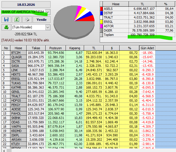 Necmi0405's tweet photo. Bank Of America Yatırım Bugün Alıp Sattığı Hisseler:
#mrgyo #svgyo #escom #taten #asels #fener #eygyo #ihlas #ieyho #esen #formt #ykbnk #akfis #mrgyo #edata #maya #mekag #akhol #agryo #tebno #dsktf #bera #astr #tralt https://t.co/zbbtmOp2mD