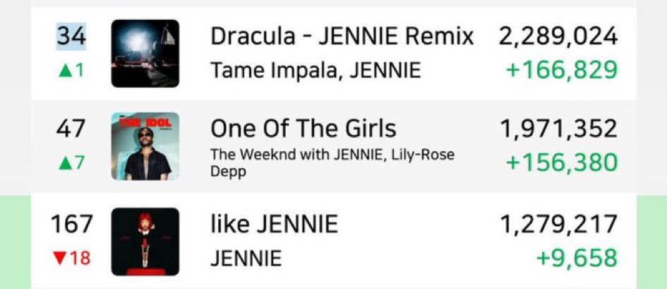 Jennie the hit maker that you are💚🔥