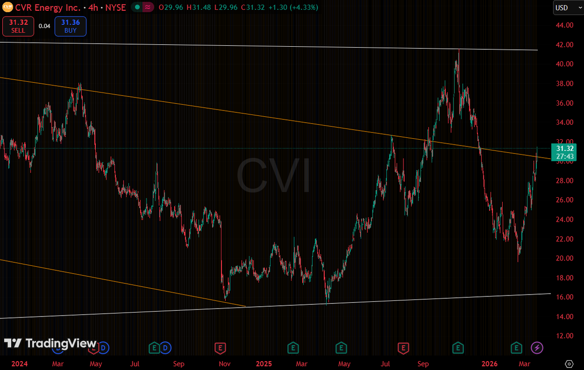 cameron_brooks5's tweet photo. CVI Gains on Market Momentum

$CVI trades at $31.41 (+5.43%), extending intraday gains amid broad sector strength and technical buying, despite no specific news catalyst reported.

$IREN $INTC $SOFI $PLTR https://t.co/CSq7pThKXY