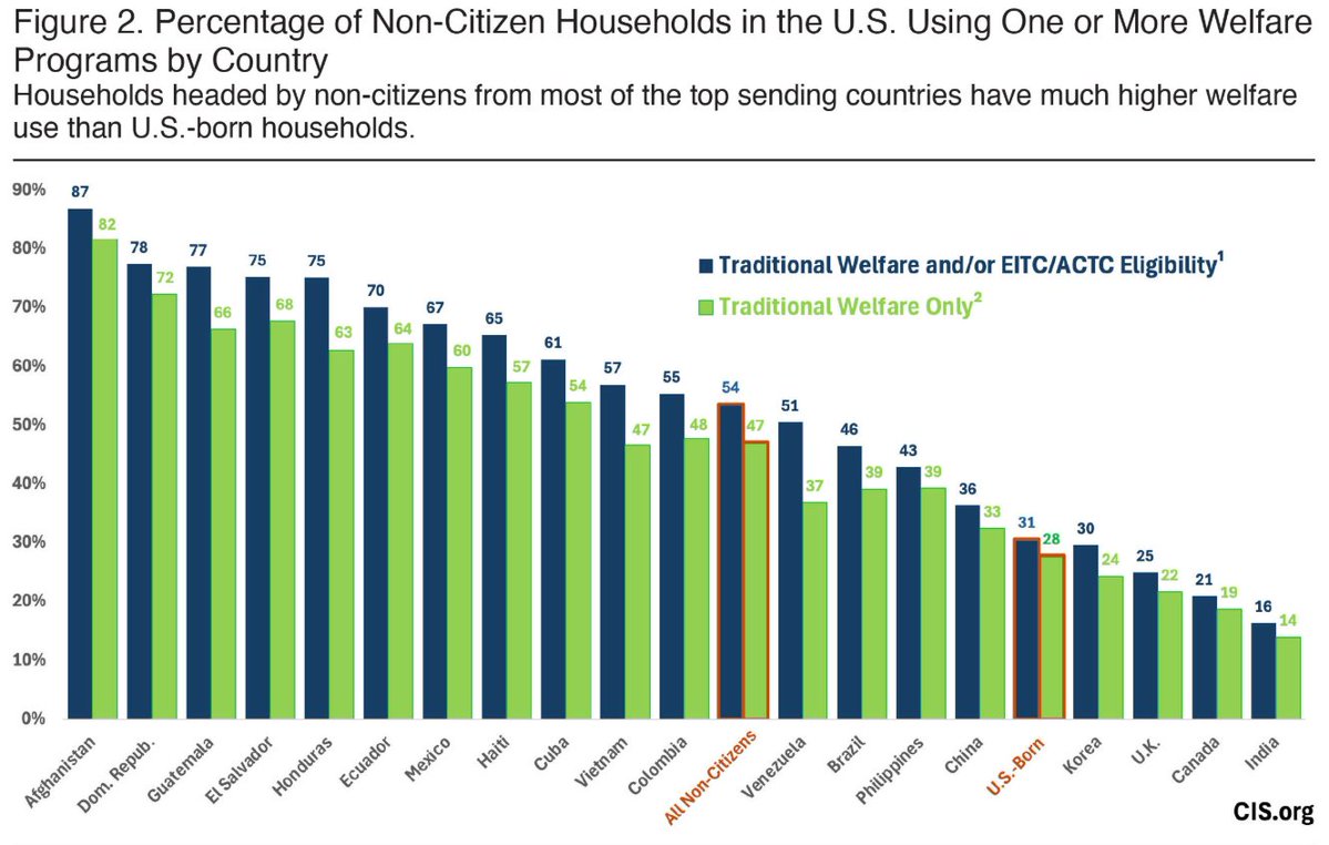 Center for Immigration Studies tweet media