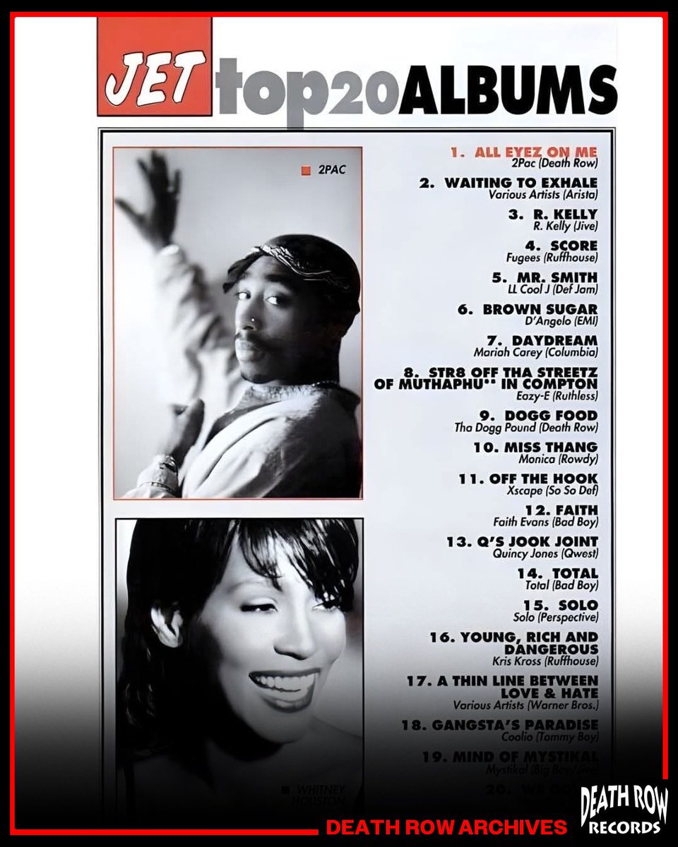 deathrowrecords's tweet photo. 30 years ago this month (March 1996), JET Magazine released their top 20 albums featuring two from Death Row Records! 2pac's "All Eyez On Me" &amp; Tha Dogg Pound's "Dogg Food".🏆 https://t.co/gyczL4LQWo